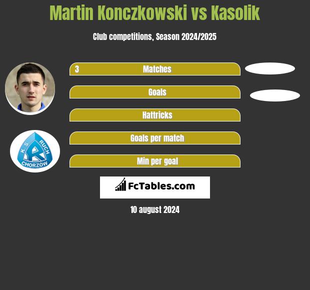 Martin Konczkowski vs Kasolik h2h player stats