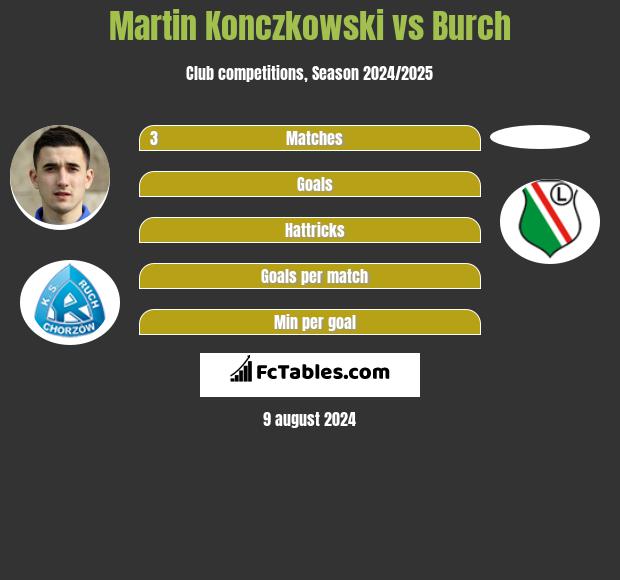 Martin Konczkowski vs Burch h2h player stats