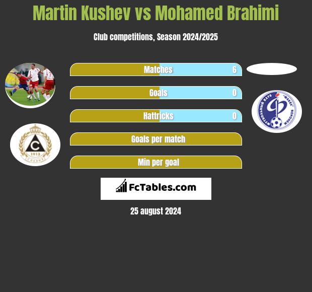 Martin Kushev vs Mohamed Brahimi h2h player stats