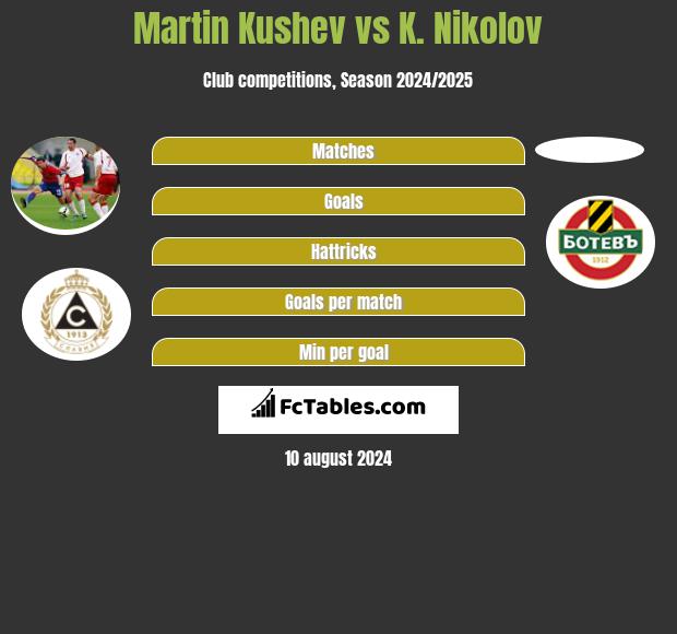 Martin Kushev vs K. Nikolov h2h player stats