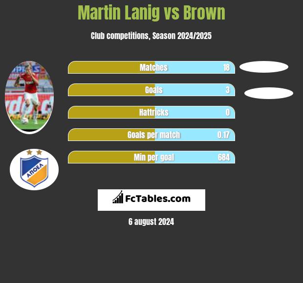 Martin Lanig vs Brown h2h player stats