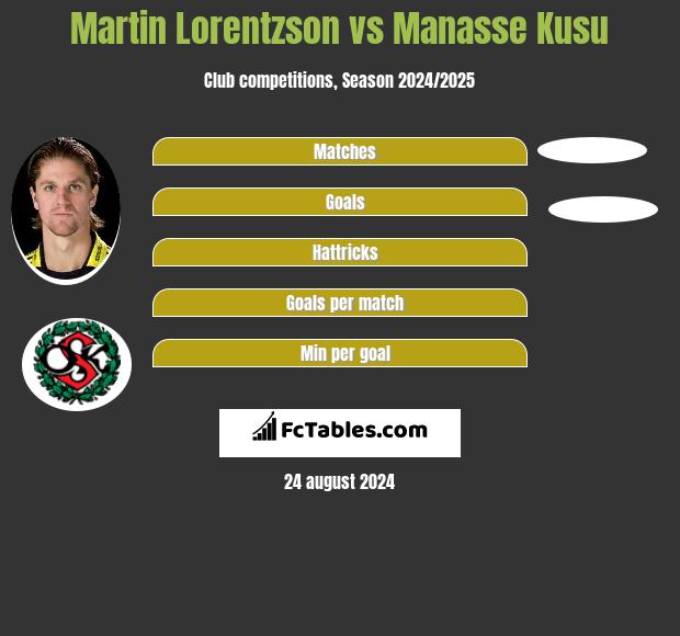 Martin Lorentzson vs Manasse Kusu h2h player stats