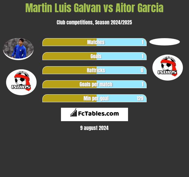 Martin Luis Galvan vs Aitor Garcia h2h player stats