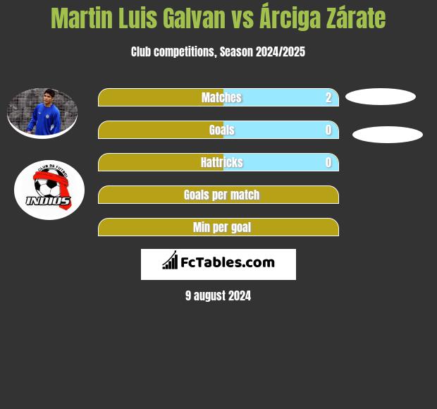 Martin Luis Galvan vs Árciga Zárate h2h player stats