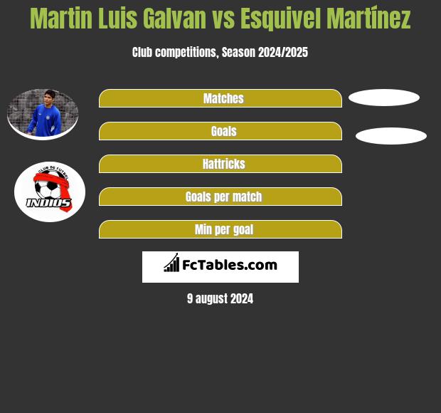 Martin Luis Galvan vs Esquivel Martínez h2h player stats