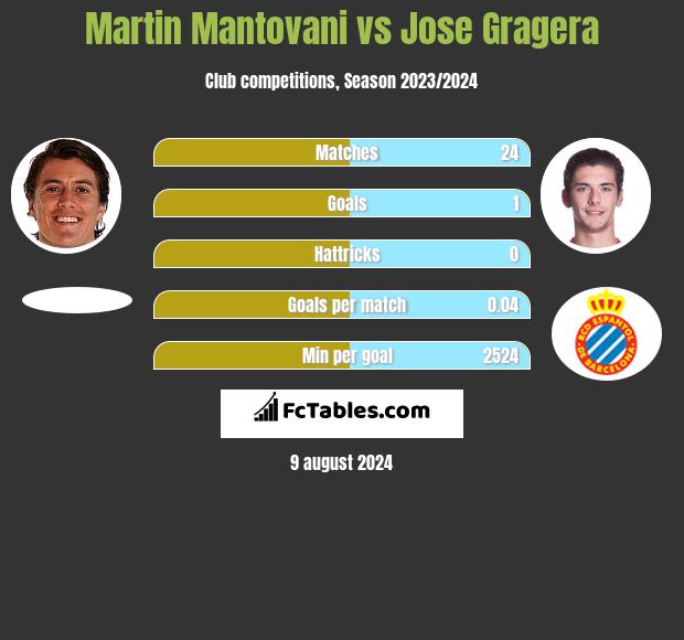 Martin Mantovani vs Jose Gragera h2h player stats