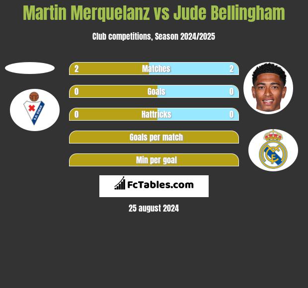 Martin Merquelanz vs Jude Bellingham h2h player stats