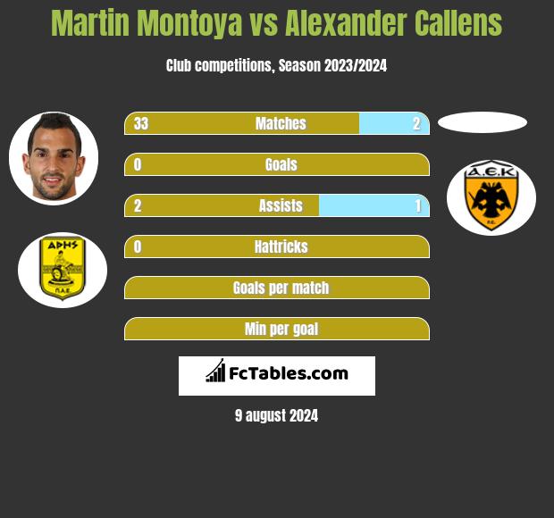 Martin Montoya vs Alexander Callens h2h player stats