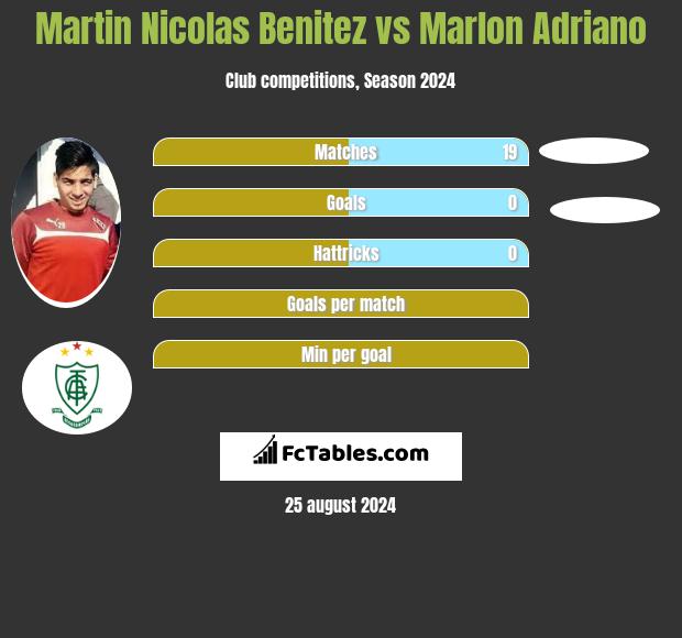 Martin Nicolas Benitez vs Marlon Adriano h2h player stats