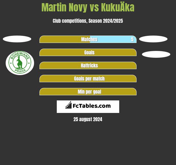 Martin Novy vs KukuÄka h2h player stats