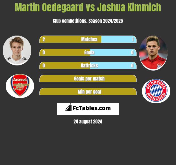 Martin Oedegaard vs Joshua Kimmich h2h player stats