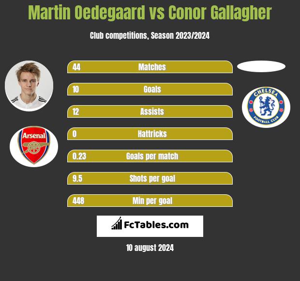 Martin Oedegaard vs Conor Gallagher h2h player stats