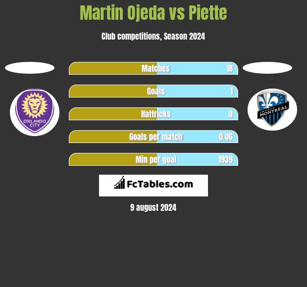 Martin Ojeda vs Piette h2h player stats