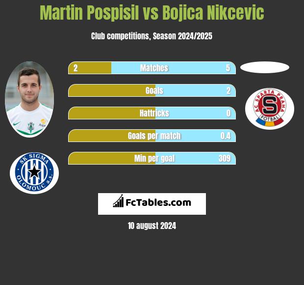 Martin Pospisil vs Bojica Nikcevic h2h player stats