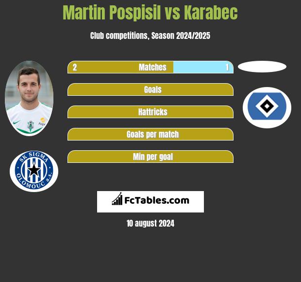 Martin Pospisil vs Karabec h2h player stats