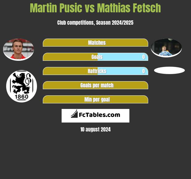 Martin Pusic vs Mathias Fetsch h2h player stats