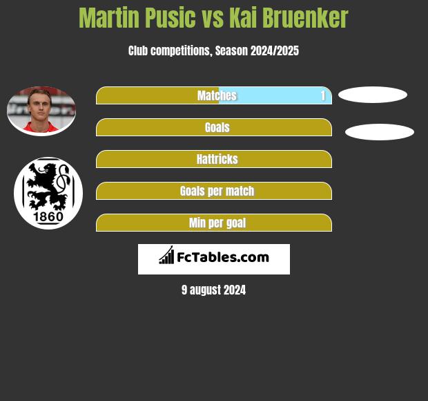 Martin Pusic vs Kai Bruenker h2h player stats