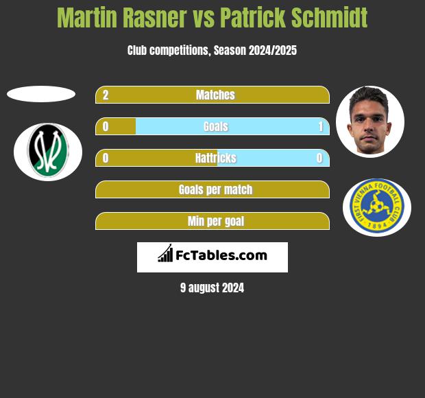 Martin Rasner vs Patrick Schmidt h2h player stats