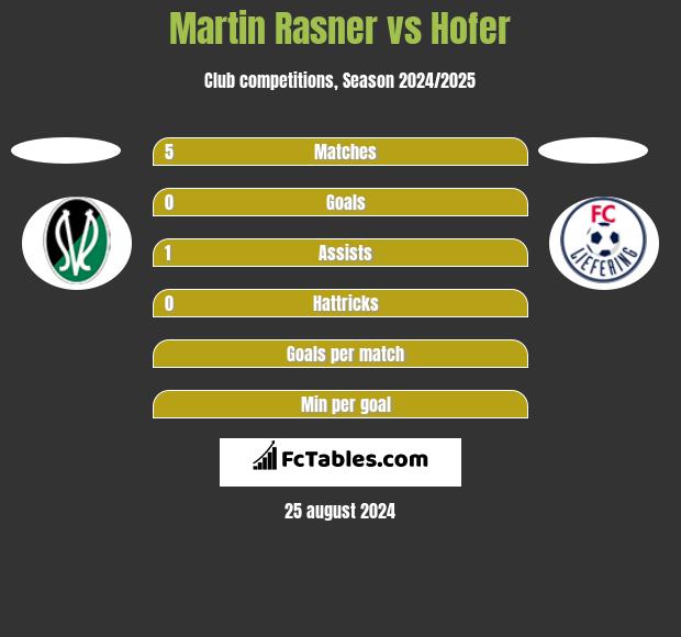 Martin Rasner vs Hofer h2h player stats