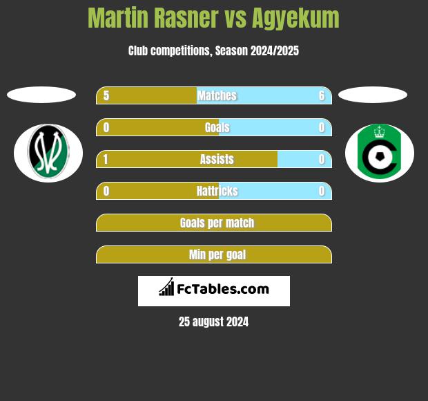 Martin Rasner vs Agyekum h2h player stats