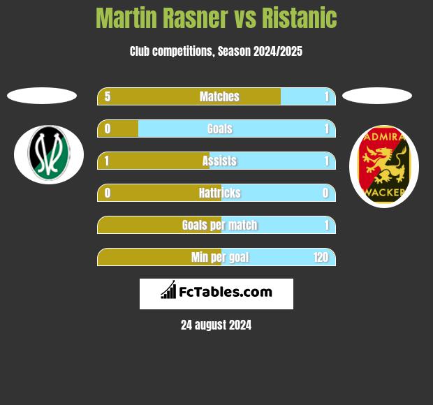 Martin Rasner vs Ristanic h2h player stats