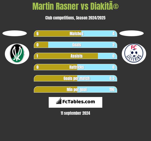 Martin Rasner vs DiakitÃ© h2h player stats