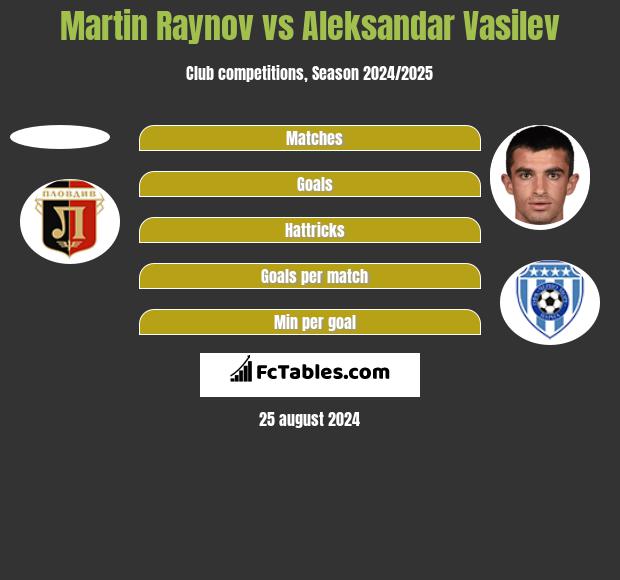 Martin Raynov vs Aleksandar Vasilev h2h player stats