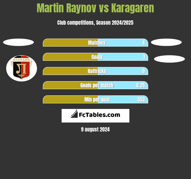 Martin Raynov vs Karagaren h2h player stats