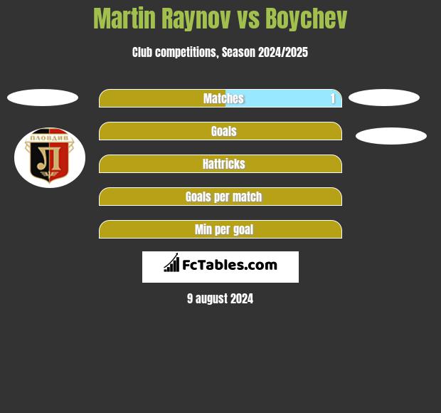 Martin Raynov vs Boychev h2h player stats