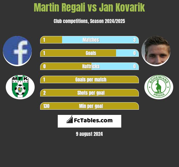 Martin Regali vs Jan Kovarik h2h player stats