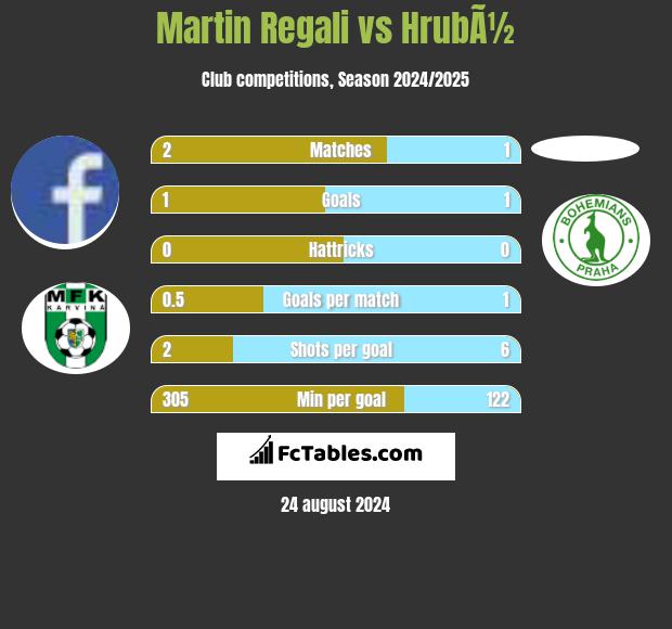 Martin Regali vs HrubÃ½ h2h player stats