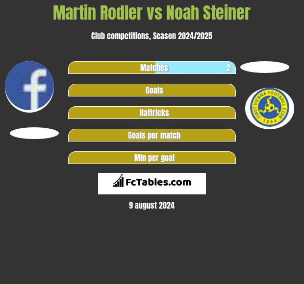 Martin Rodler vs Noah Steiner h2h player stats