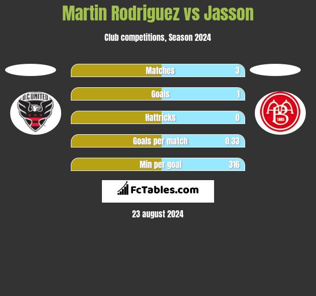 Martin Rodriguez vs Jasson h2h player stats