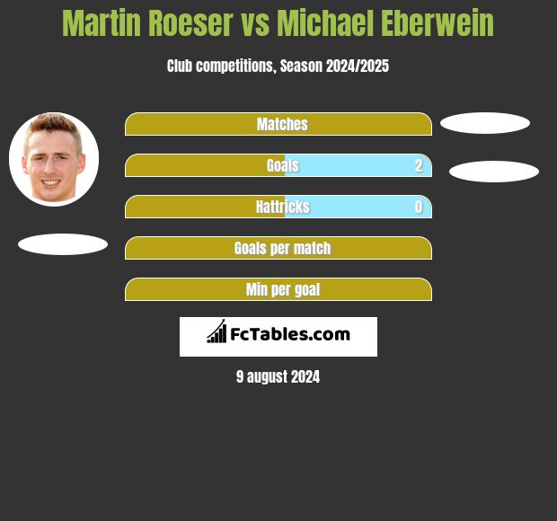 Martin Roeser vs Michael Eberwein h2h player stats