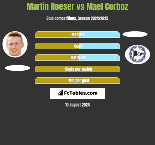 Martin Roeser vs Mael Corboz h2h player stats