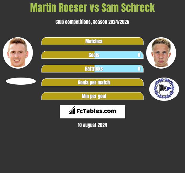 Martin Roeser vs Sam Schreck h2h player stats