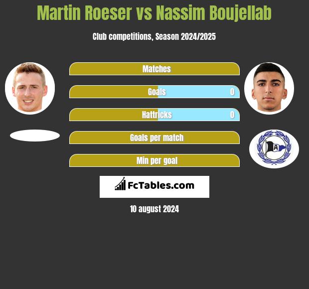 Martin Roeser vs Nassim Boujellab h2h player stats