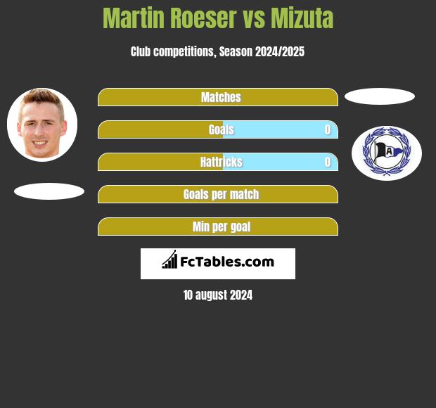 Martin Roeser vs Mizuta h2h player stats