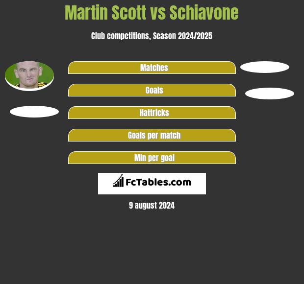 Martin Scott vs Schiavone h2h player stats