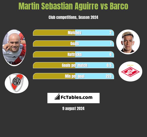 Martin Sebastian Aguirre vs Barco h2h player stats