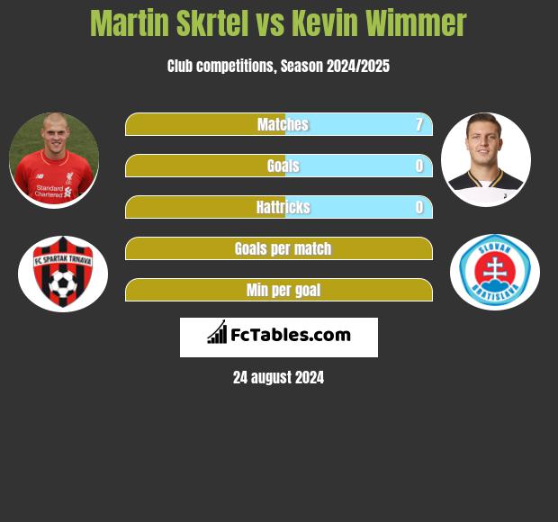 Martin Skrtel vs Kevin Wimmer h2h player stats