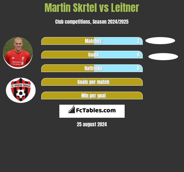 Martin Skrtel vs Leitner h2h player stats