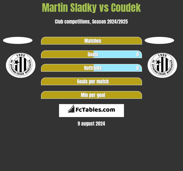 Martin Sladky vs Coudek h2h player stats