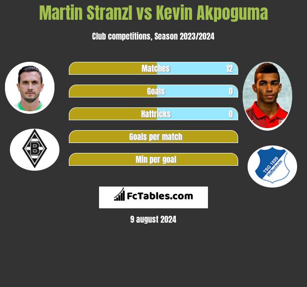 Martin Stranzl vs Kevin Akpoguma h2h player stats