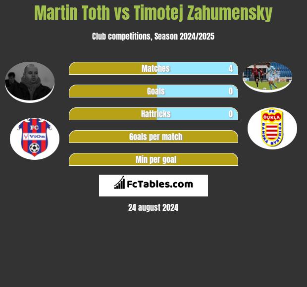 Martin Toth vs Timotej Zahumensky h2h player stats