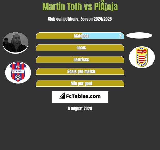 Martin Toth vs PiÅ¡oja h2h player stats