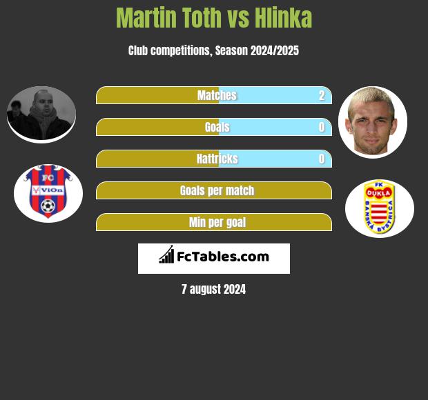 Martin Toth vs Hlinka h2h player stats