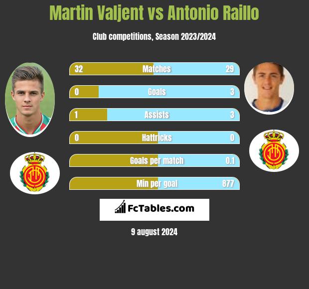 Martin Valjent vs Antonio Raillo h2h player stats