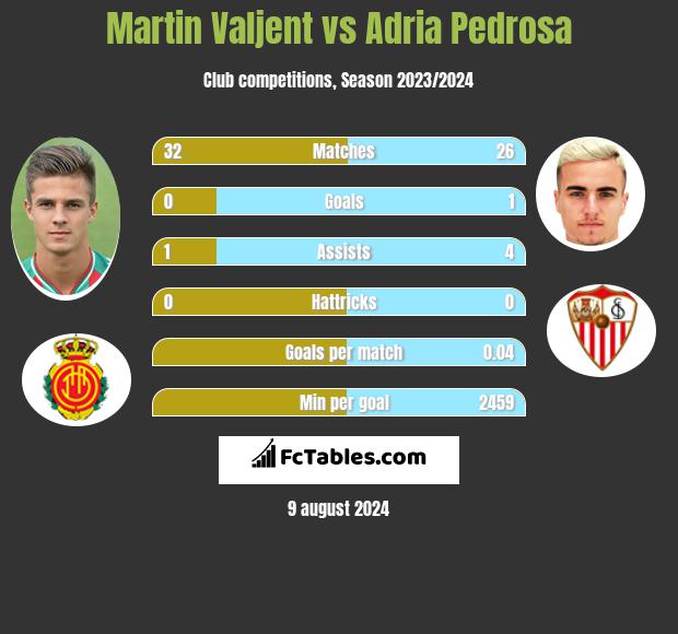 Martin Valjent vs Adria Pedrosa h2h player stats