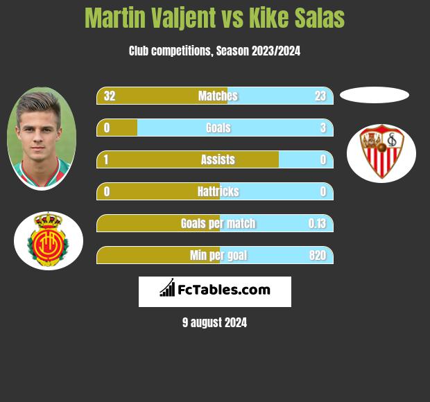 Martin Valjent vs Kike Salas h2h player stats